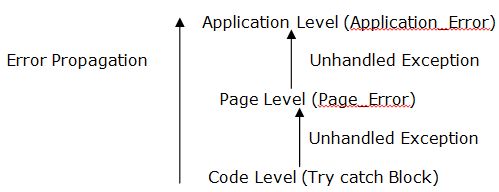 Exception Propogation